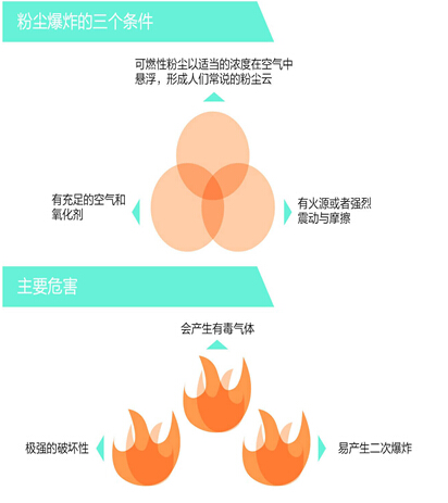 粉尘爆炸